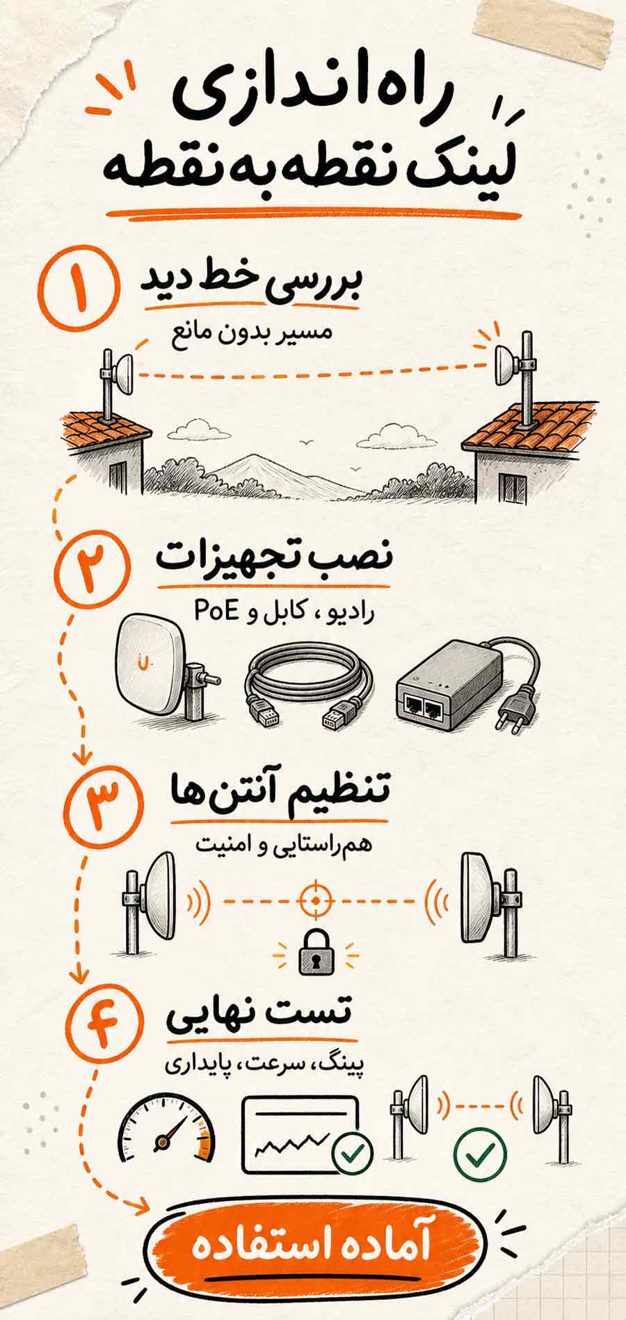 نحوه اتصال اینترنت نقطه به نقطه