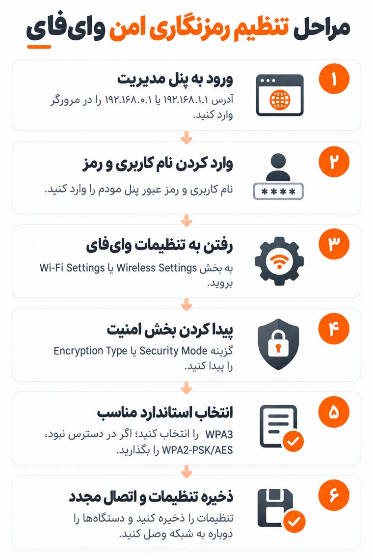 استفاده از پروتکل رمزنگاری WPA3 یا WPA2-AES