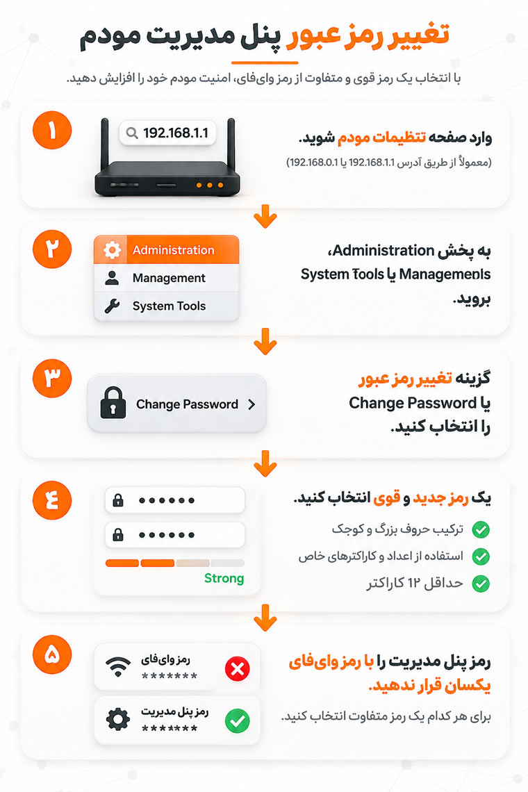 تغییر رمز عبور پنل مدیریت مودم