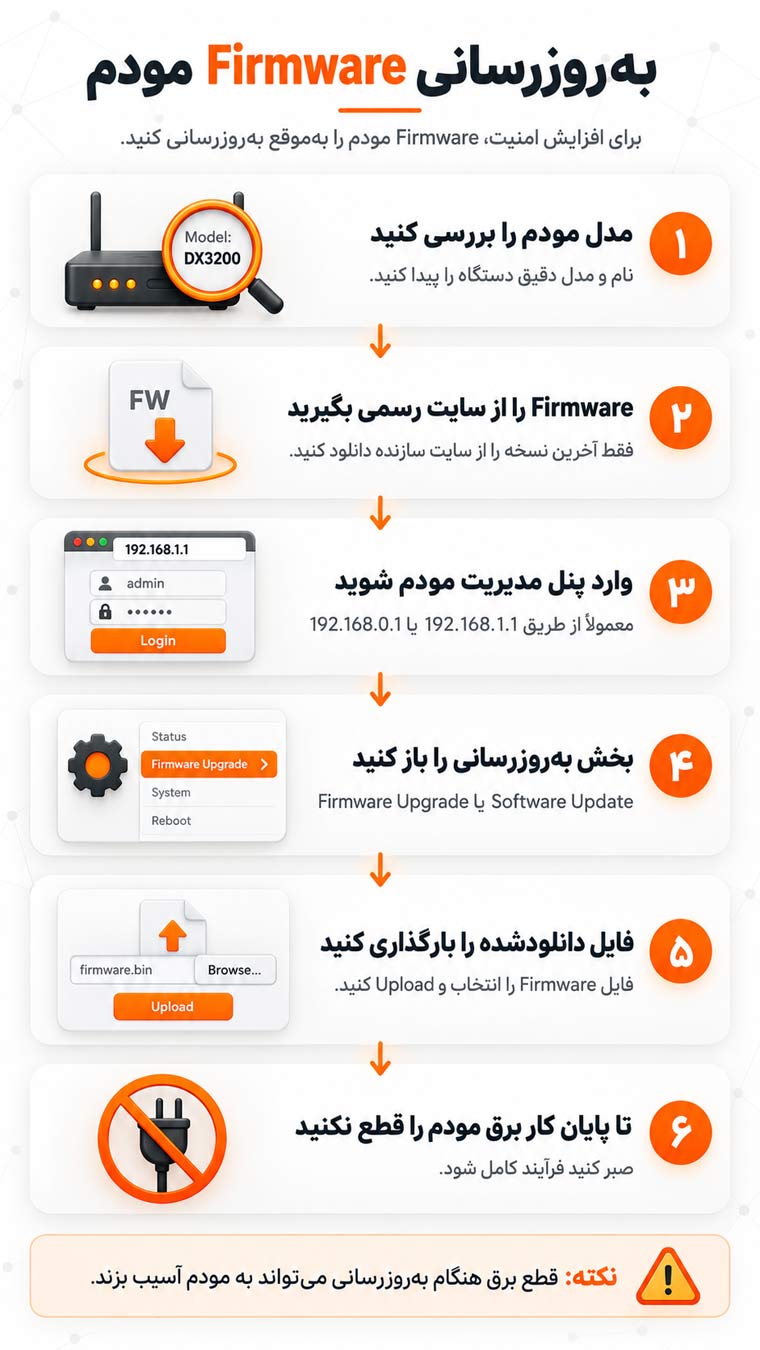 به روزرسانی Firmware مودم