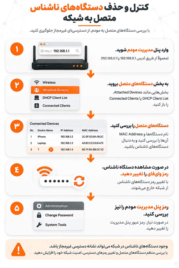 کنترل و حذف دستگاههای ناشناس متصل به شبکه