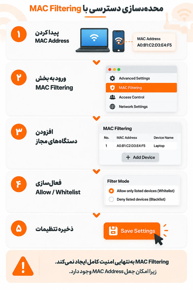 محدودسازی دسترسی با MAC Filtering