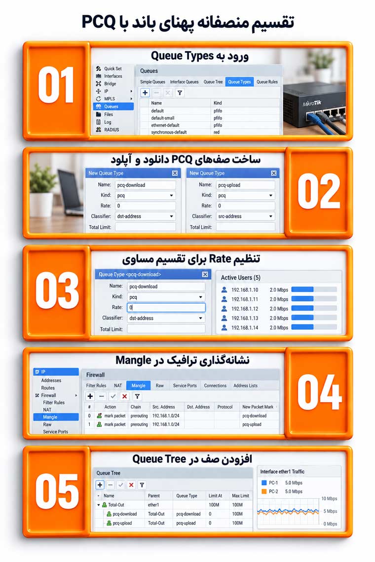 تقسیم منصفانه پهنای باند با PCQ یا Queue Tree در MikroTik