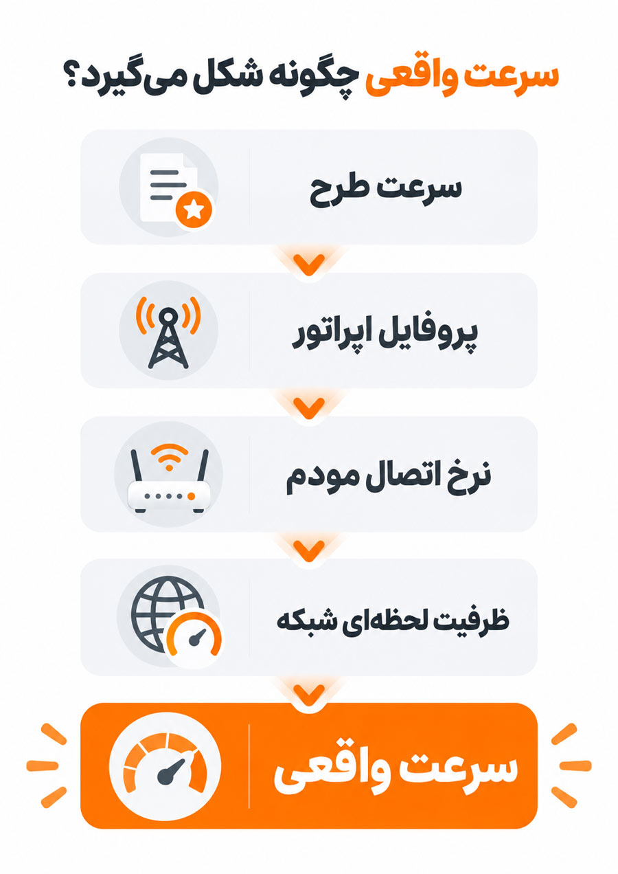 سرعت آپلود و دانلود چگونه تعیین می‌شود؟