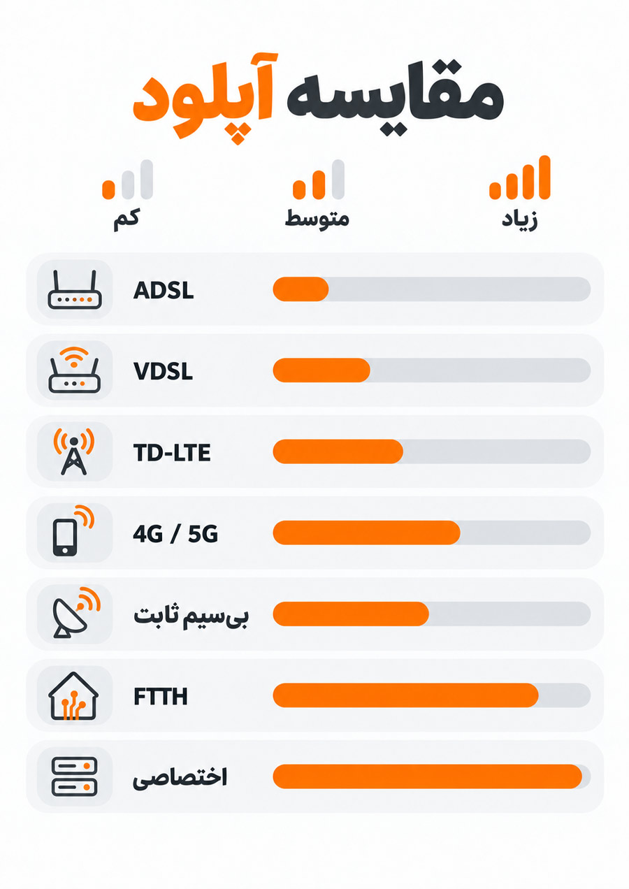 مقایسه سرعت آپلود در انواع اینترنت