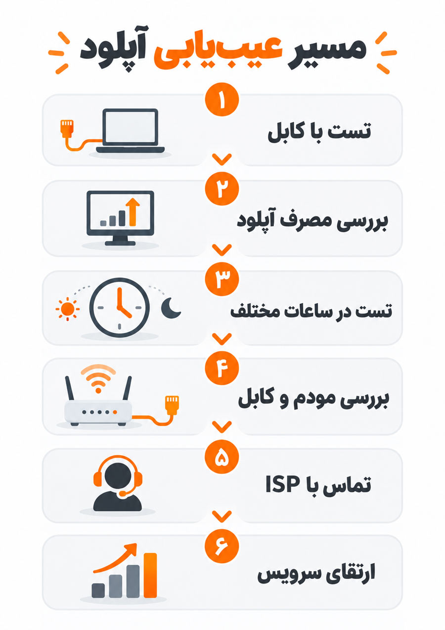 چگونه سرعت آپلود اینترنت را افزایش دهیم؟ - مسیر عیب یابی