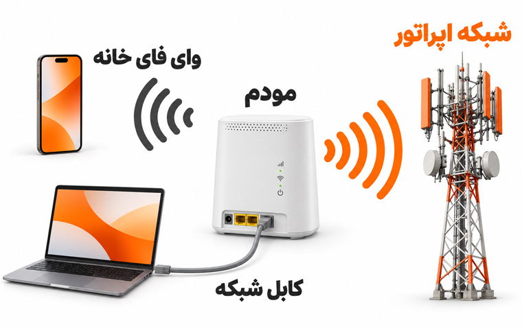 تفکیک ضعف اینترنت از ضعف وای فای