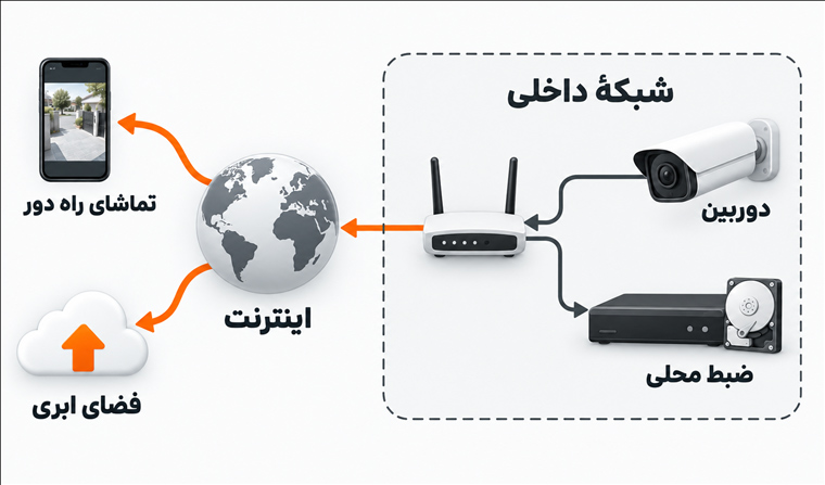 دوربین مداربسته چه زمانی اینترنت مصرف می کند؟