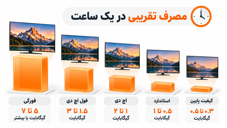 جدول حجم مصرفی بر اساس کیفیت از SD تا 4K