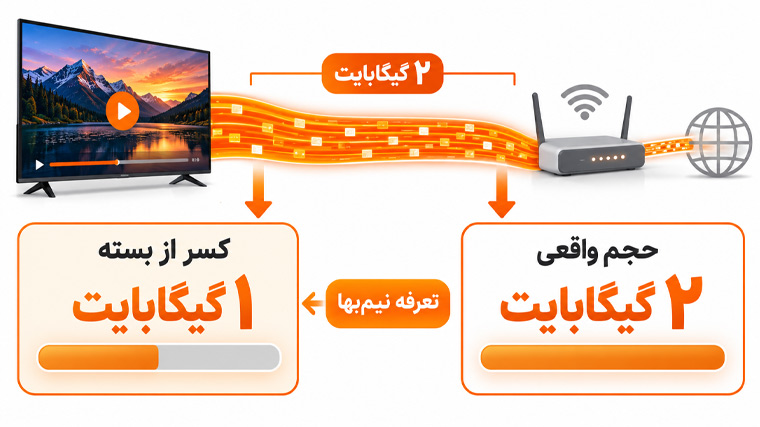 تفاوت مصرف اینترنت نیم بها و بین الملل در استریم ویدیو
